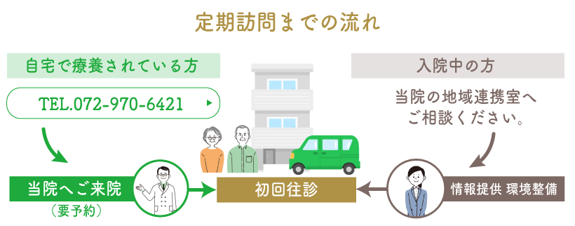 訪問診療（在宅医療）利用の流れ