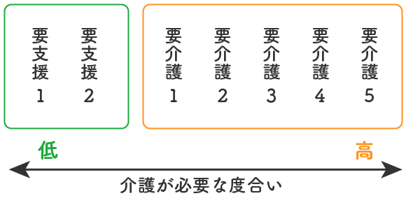 介護が必要な度合い