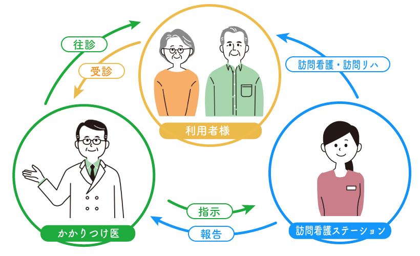 訪問看護ステーションご利用の流れ：利用者様やご家族、介護される方が安心して生活できるよう、看護のプロが援助させていただきます。